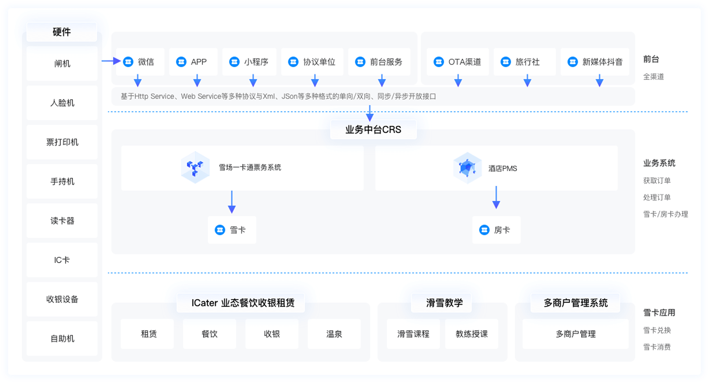 小泥人滑雪场方案产品拓扑图